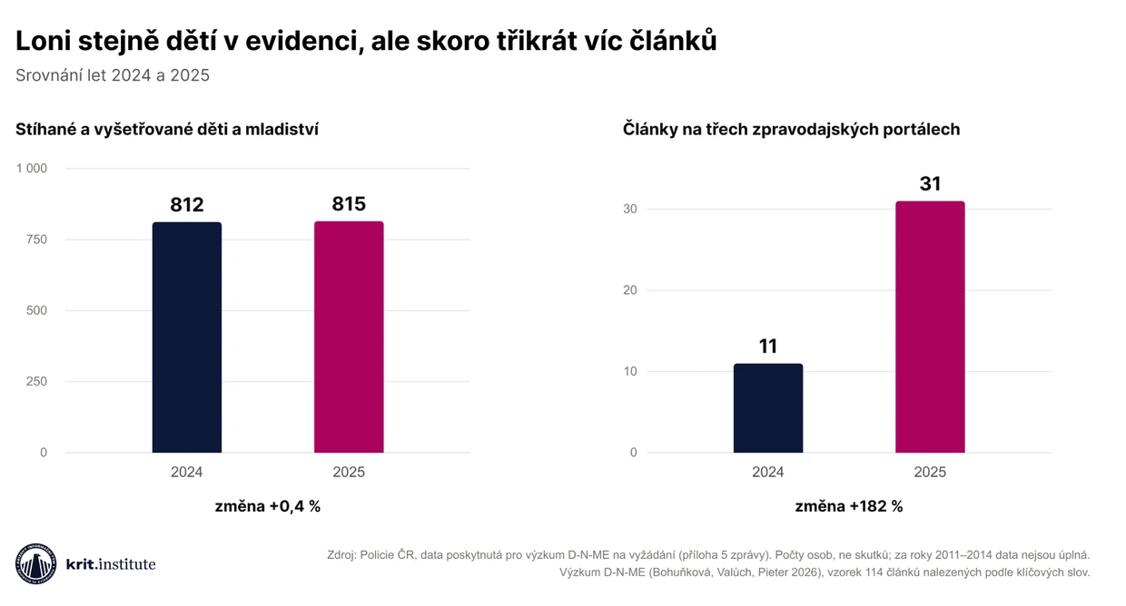 Graf: v letech 2024 a 2025 policie stíhala nebo vyšetřovala 812 a 815 dětí a mladistvých, článků vyšlo 11 a 31.