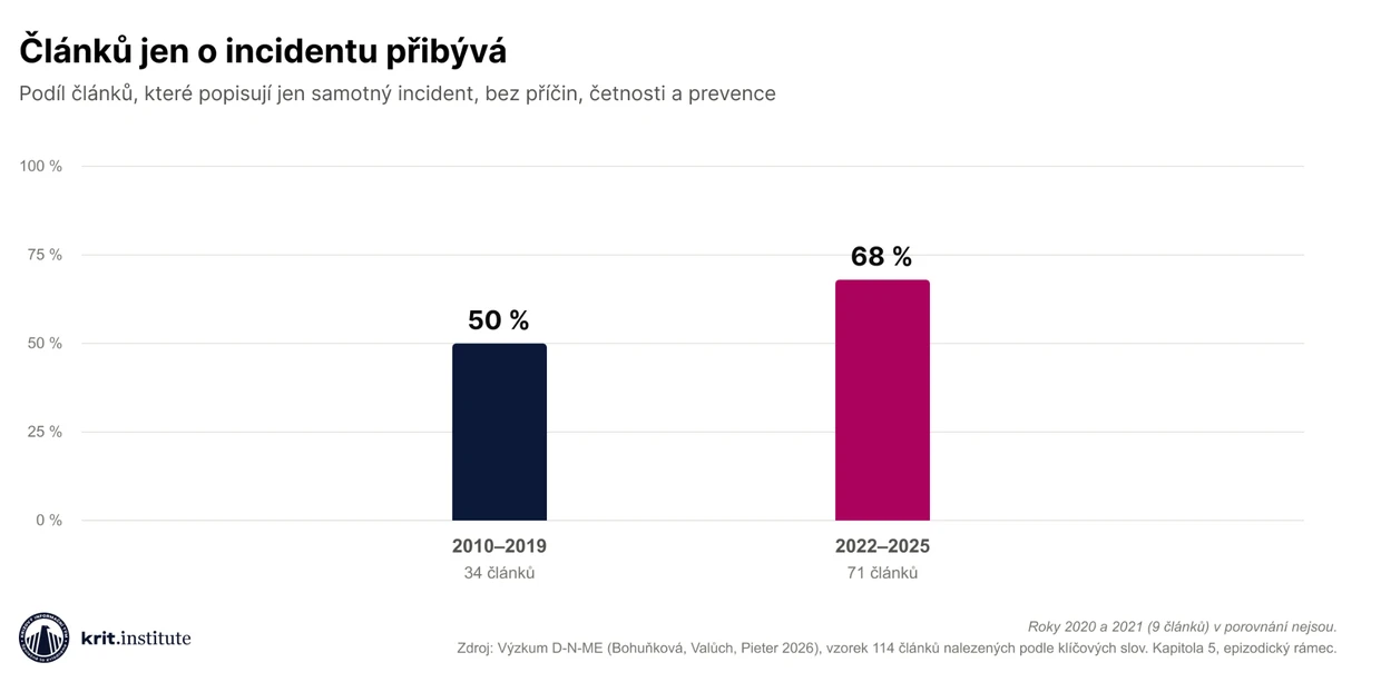 Graf: podíl článků jen o incidentu vzrostl z 50 % v letech 2010–2019 na 68 % v letech 2022–2025.
